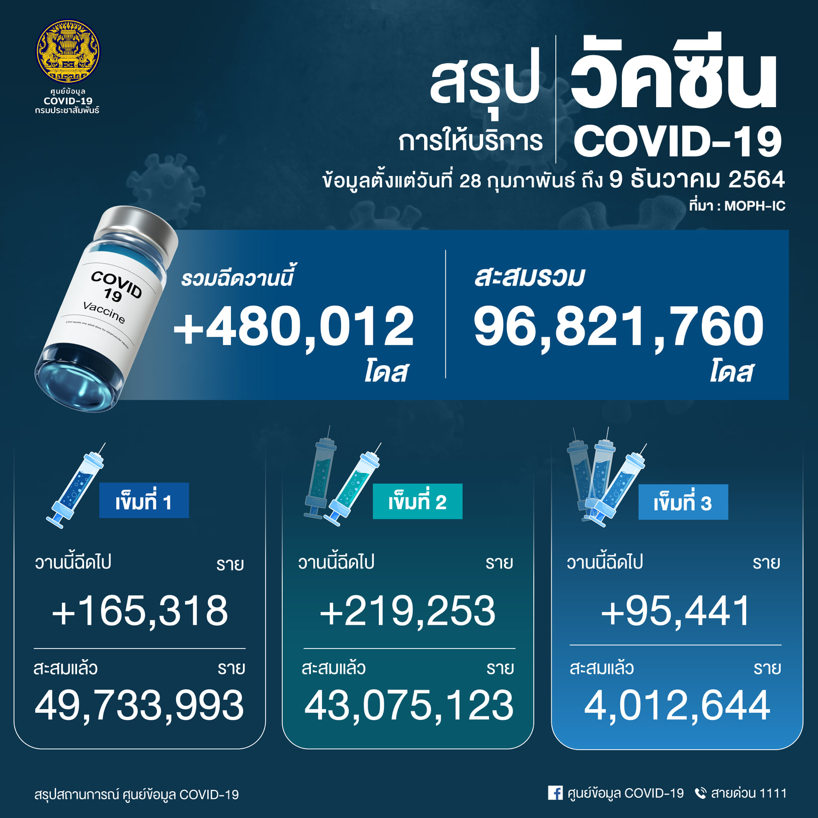 , RECAP: Thailand reports 4,193 daily Covid-19 infections with 28 additional deaths today, We love Thailand
