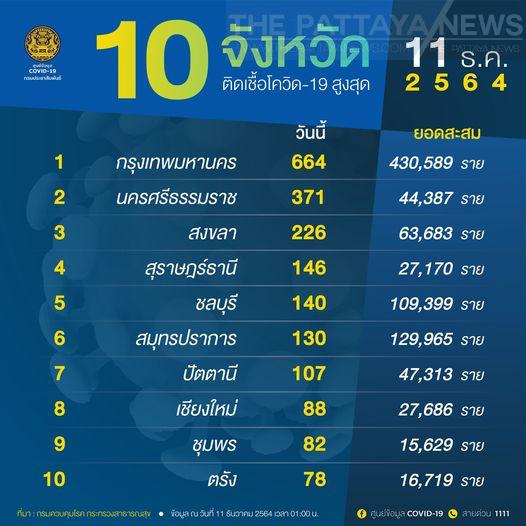 , RECAP: Thailand reports 4,079 daily Covid-19 infections with 39 additional deaths, We love Thailand