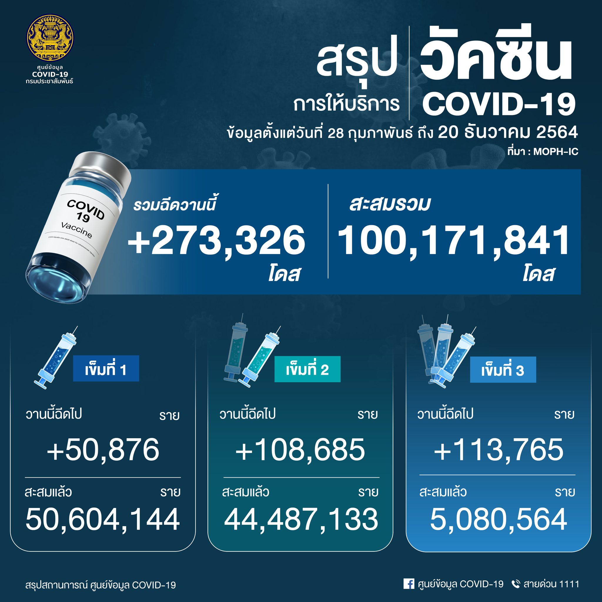 , RECAP: Thailand reports 2,476 daily Covid-19 infections with 32 additional deaths today, We love Thailand