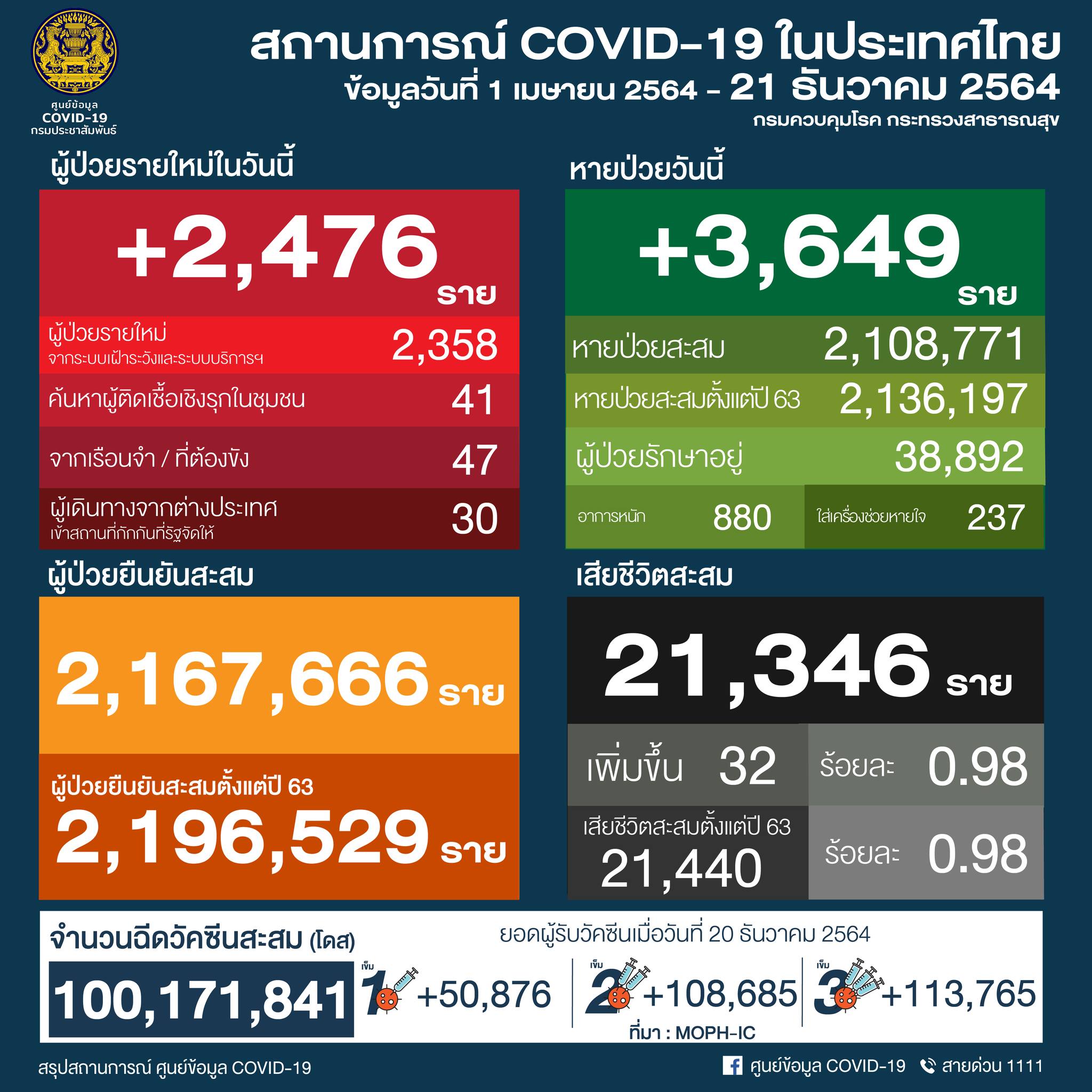 , RECAP: Thailand reports 2,476 daily Covid-19 infections with 32 additional deaths today, We love Thailand
